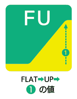 FU：FLAT+UP 高低差160m